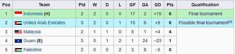 Tabel klasemen grup B Kualifikasi Piala Asia U-17 terbaru (sumber: m.bola.net/Serafin Unus)
