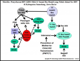 Matriks: Penyebaran HIV/AIDS Oleh 11 Suami Ibu Hamil yang Tidak Jalani Tes HIVdi Kab Sumedang, Jawa Barat. (Foto: Dok Pribadi/Syaiful W. Harahap)