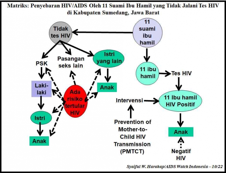 Matriks: Penyebaran HIV/AIDS Oleh 11 Suami Ibu Hamil yang Tidak Jalani Tes HIVdi Kab Sumedang, Jawa Barat. (Foto: Dok Pribadi/Syaiful W. Harahap)