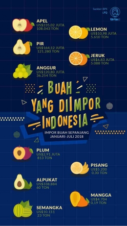 Data impor 10 buah oleh Indonesia yang sebagian besar diproduksi juga oleh Indonesia (Dokumentasi foto: tirto.id)
