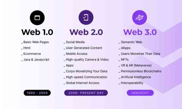 Web 3.0. Foto: Ist.