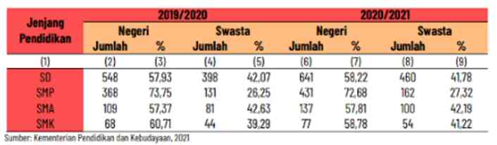 Gambar 3. Jumlah ketersediaan perpustakaan sekolah di Provinsi Papua (Sumber : Indikator Pendidikan Prov. Papua 2021)