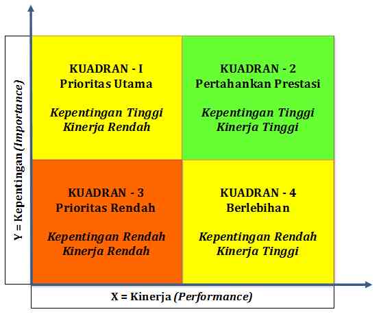 Analisis IPA (Importance Performance Analysis) Halaman 1 - Kompasiana.com