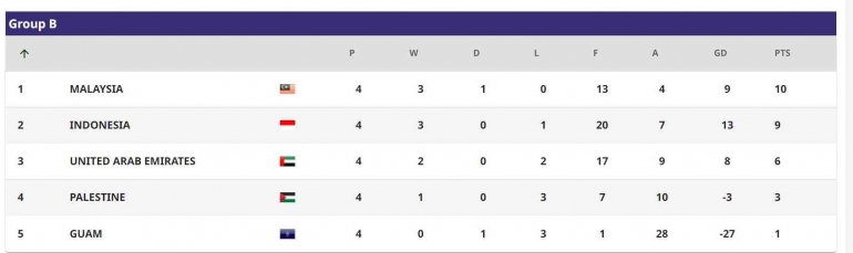 Klasemen akhir Grup B Kualifikasi Piala Asia U-17 2023, Malaysia lolos otomatis: www.the-afc.com