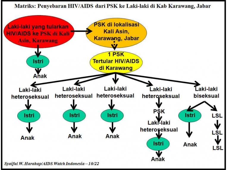 Matriks: Penyebaran HIV/AIDS dari PSK ke Laki-laki di Kab Karawang, Jabar. (Foto: Dok Pribadi/Syaiful W. Harahap)  