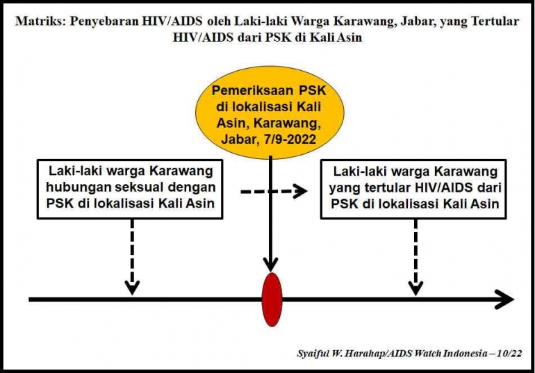 Matriks: Penyebaran HIV/AIDS oleh Laki-laki Warga Karawang, Jabar, yang Tertular HIV/AIDS dari PSK Kali Asin. (Foto: Dok Pribadi/Syaiful W. Harahap)