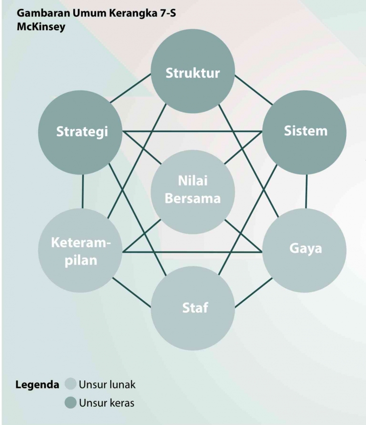 sumber : Startegi Pengembangan organisasi, Adaptasi kerangka 7-S Mckisney oleh Institut for Goverment.