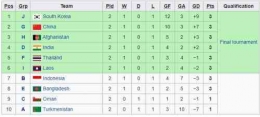 Klasemen runner-up terbaik Kualifikasi Piala Asia U-17 2023. | Sumber: Okezone.com