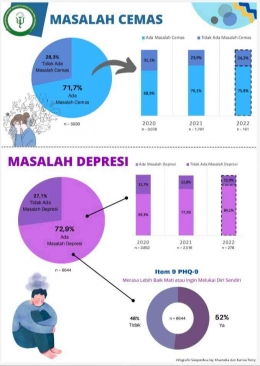 statistik penyintas depresi dan masalah kecemasan (anxiety) | via pdskji.org