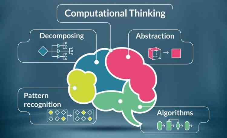 Ilustrasi 4 kunci Konsep pada Computational Thinking (sumber: edukasi101.com)