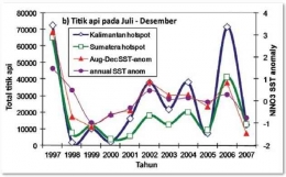 Korelasi antara jumlah titik api (hot spot) dan intensitas El Nino di pulau Kalimantan dan Sumatera. (Sumber: Aldrian et al, 2011)