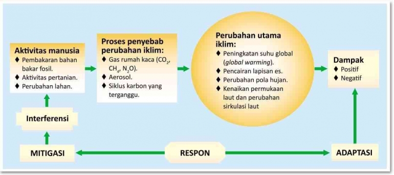 Skema Perubahan Iklim (Sumber: Aldrian et al, 2011)