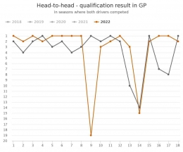 H2H kualifikasi Leclerc (oranye) dan Verstappen (hitam)