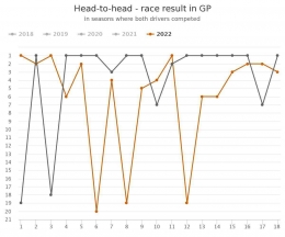 H2H hasil race antara Leclerc (oranye) dan Verstappen (hitam)