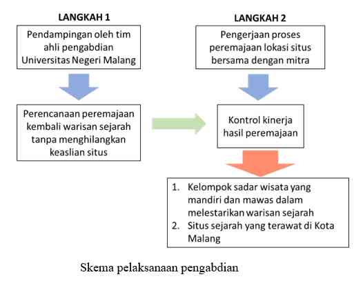 Revitalisasi Dan Peremajaan Daya Tarik Wisata Kampung Heritage ...