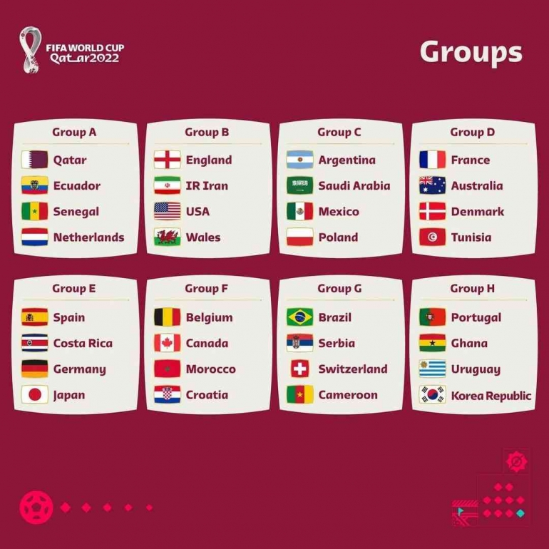 Grup FIFA World Cup 2022 | fifa.com