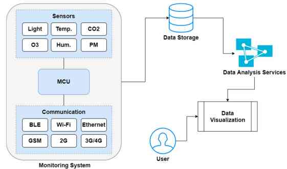Gambar 1. Arsitektur umum sistem pemantauan IAQ berbasis Internet of Things (IoT). (Dokpri)