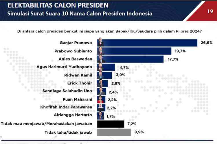 3 Tokoh Bisa Setting Jadi Dua Paslon Di Pilpres 2024, Efektif Dan ...