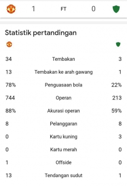 Statistik pertandingan Manchester United vs Omonia (sumber: screenshoot/dokumen pribadi)