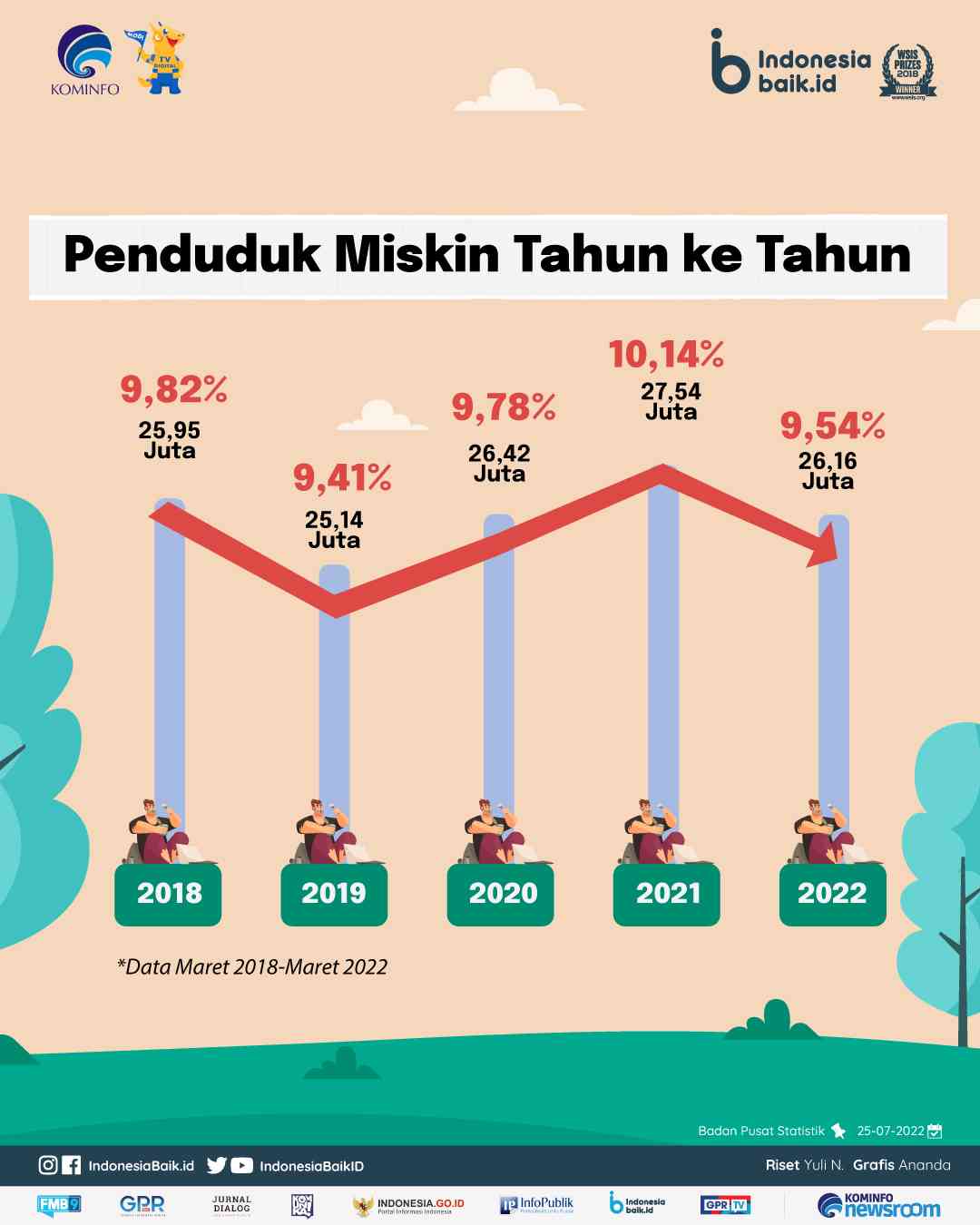 Tajamnya Angka Pengangguran Dan Kemiskinan Halaman 1 - Kompasiana.com