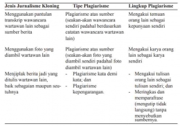 Gambar 2. Kaitan Praktik Jurnalisme Kloning dan Plagiarisme (Sumber: Jurnal 