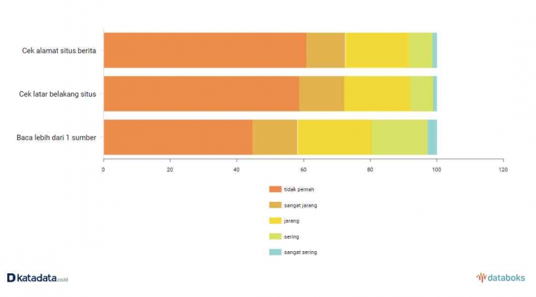 Gambar 1. Grafik Kebiasaan Responden dalam Mengonsumsi Berita Online (Sumber: katadata.co.id)