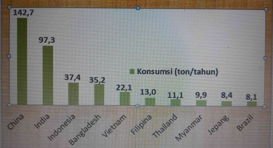 Data sepuluh besar negara konsumen nasi, Indonesia urutan ketiga (Sumber info dari kompas.com)