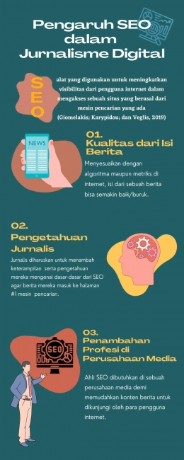 Infografis 'Pengaruh SEO dalam Jurnalisme Digital', sumber: Dok. Penulis