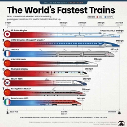 Kereta cepat buatan China mendominasi kereta tercepat di dunia saat ini | Sumber: visualcapitalist.com