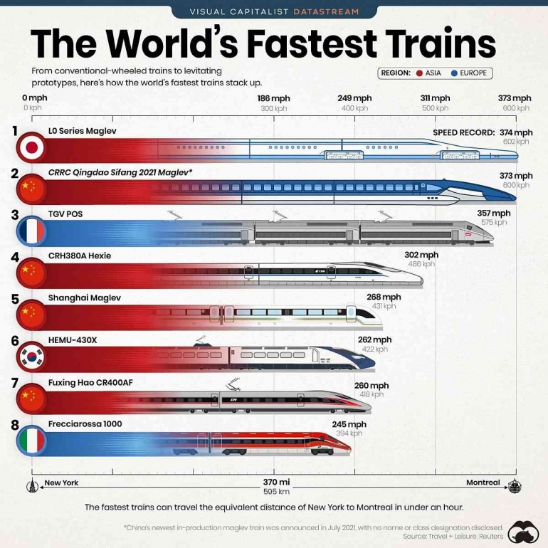 Kereta cepat buatan China mendominasi kereta tercepat di dunia saat ini | Sumber: visualcapitalist.com