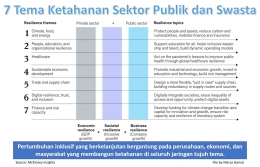 Image 1.: 7 Tema Ketahanan Sektor Publik dan Swasta (File by Merza Gamal)