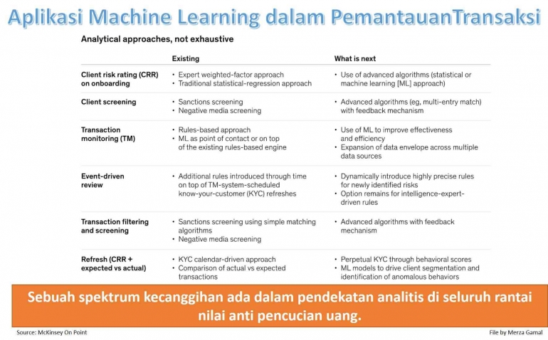 Image.01: Aplikasi machine learning dalam pemantauan transaksi finansial (Flie by Merza Gamal)