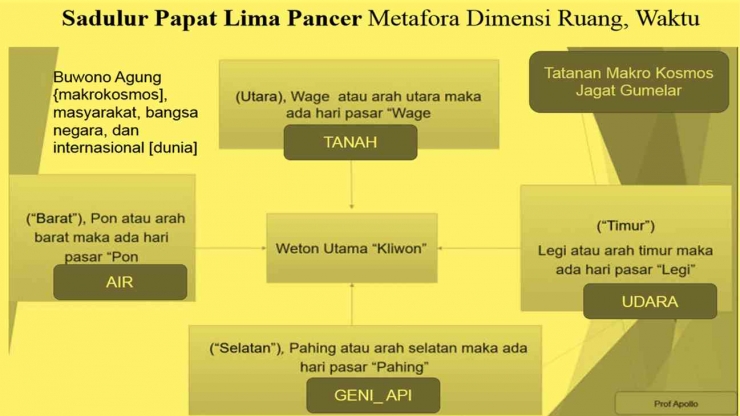 Pancer Foto Artikel : Apa Itu Sadulur Papat Lima Pancer (6) - Kompasiana.com