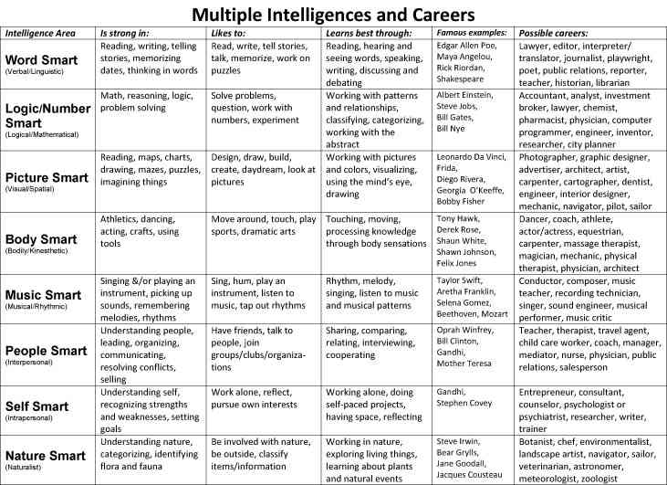 Multiple Intelligences Critera Multiple Intelligences Halaman 1 - Kompasiana.com