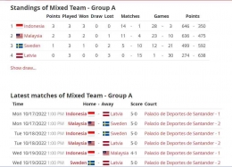 Rekap pertandingan dan klasemen akhir Grup A Piala Suhadinata 2022: bwf.tournamentsoftware.com