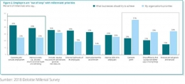 grafik perbedaan antara ekspektasi milenial dan prioritas perusahaan-tangyar dari laporan survei Deloitte hal.30 