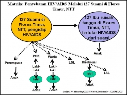 Matriks: Penyebaran HIV/AIDS Melalui 127 Suami di Flores Timur, NTT. (Foto: Dok/AIDS Watch Indonesia/Syaiful W. Harahap)