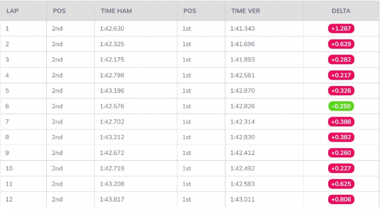 H2H Lap Time Hamilton (kiri) dan Verstappen (kanan)