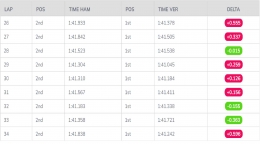 Catatan waktu Hamilton (kiri) dan Verstappen (kanan) pasca SC restart