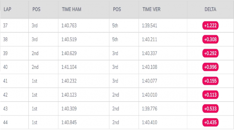 Catatan waktu Hamilton vs Verstappen pasca pitstop ke-2