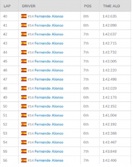 Catatan Waktu Alonso di penghujung balapan