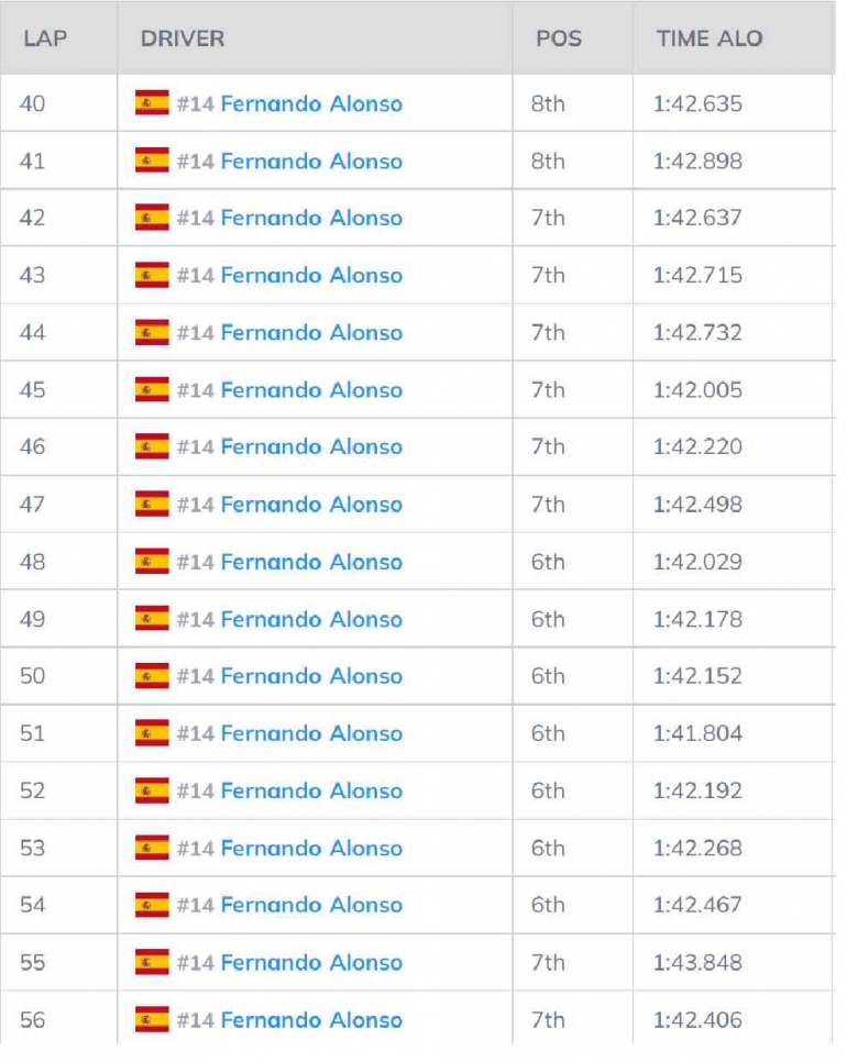 Catatan Waktu Alonso di penghujung balapan
