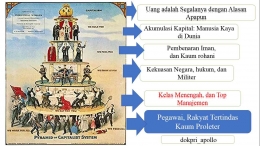 Rasionalitas: Uang adalah Segalanya (Basic Structure Peta Idiologi Ekonomi)/dokpri