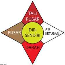 Pancer Foto Artikel : Mengenal Sadulur Papat Limo Pancer Kearifan Jawa ...