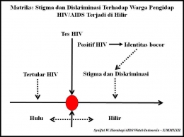 Matriks: Stigma dan Diskriminasi Terhadap Warga Pengidap HIV/AIDS Terjai di Hilir. (Foto: Dok/AIDS Watch Indonesia/Syaiful W. Harahap)