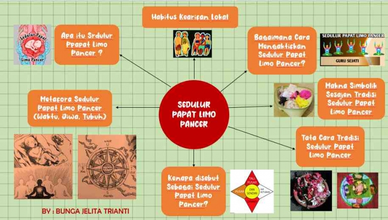 Pancer Kuis 1 - Memahami Sedulur Papat Limo Pancer Kearifan Lokal Indonesia ...