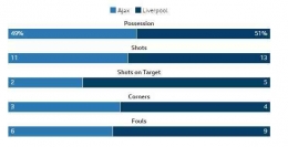 Statistik Ajx versus Liverpool di matchday kelima Liga Champions 2022/2023: bbc.com