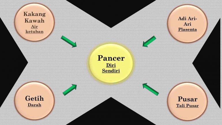 Pancer Kuis 1_Sedulur Papat Lima Pancer Kearifan Lokal Indonesia Halaman all ...