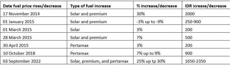 Table 1.  The fuel price changes during Jokowi era (source: Pertamina website)