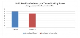 Grafik analisis kesalahan berbahasa di laman Kompasiana (Foto: JRPP)